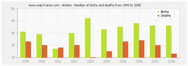 Aniane : Number of births and deaths from 1999 to 2008