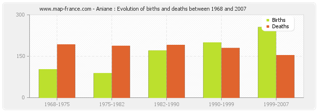 Aniane : Evolution of births and deaths between 1968 and 2007