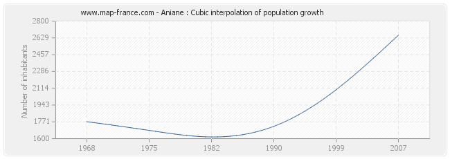 Aniane : Cubic interpolation of population growth