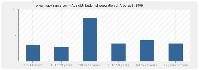 Age distribution of population of Arboras in 1999