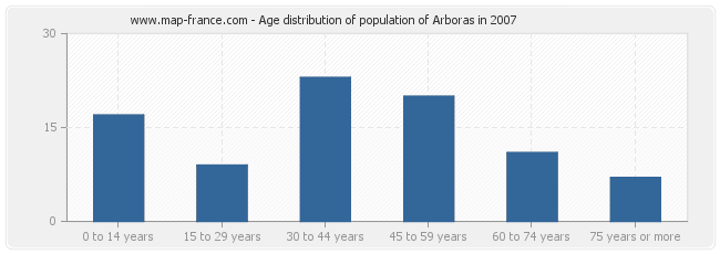 Age distribution of population of Arboras in 2007
