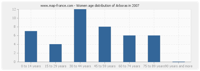 Women age distribution of Arboras in 2007