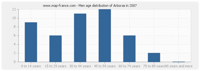 Men age distribution of Arboras in 2007