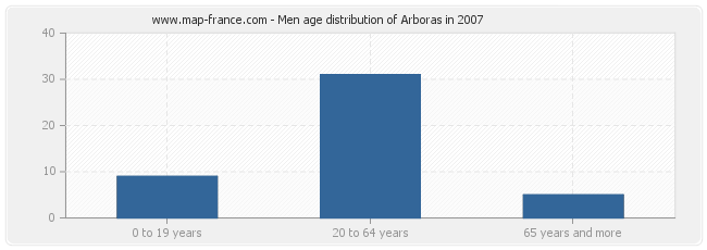 Men age distribution of Arboras in 2007