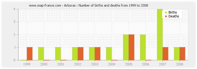 Arboras : Number of births and deaths from 1999 to 2008