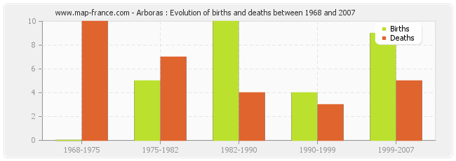 Arboras : Evolution of births and deaths between 1968 and 2007