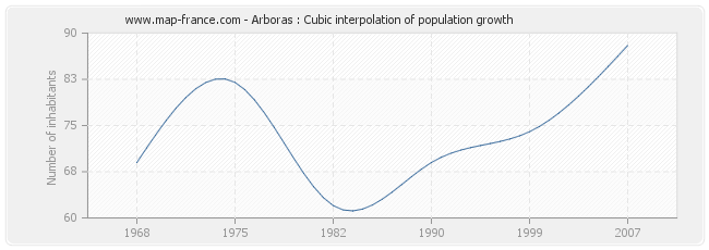 Arboras : Cubic interpolation of population growth