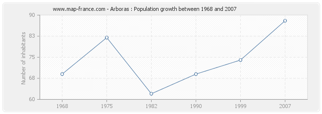 Population Arboras