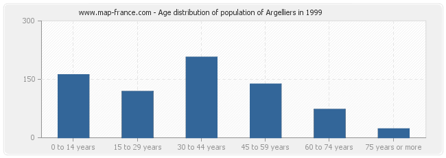 Age distribution of population of Argelliers in 1999