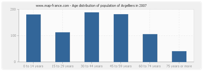 Age distribution of population of Argelliers in 2007