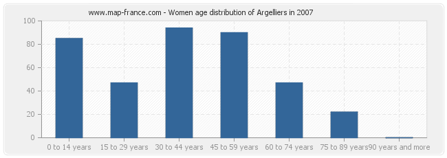 Women age distribution of Argelliers in 2007