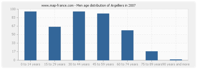 Men age distribution of Argelliers in 2007