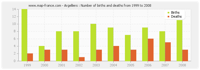 Argelliers : Number of births and deaths from 1999 to 2008