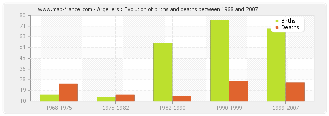 Argelliers : Evolution of births and deaths between 1968 and 2007