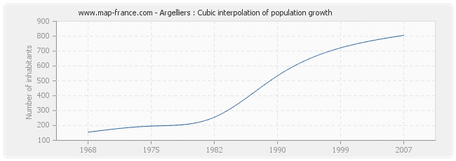 Argelliers : Cubic interpolation of population growth