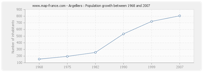 Population Argelliers