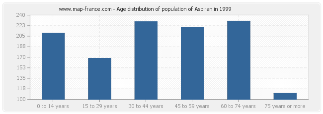 Age distribution of population of Aspiran in 1999