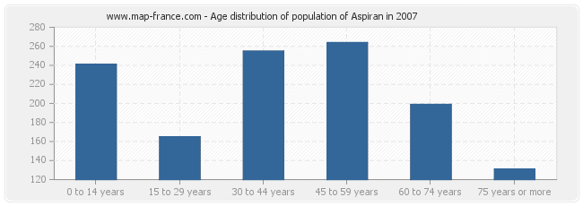 Age distribution of population of Aspiran in 2007