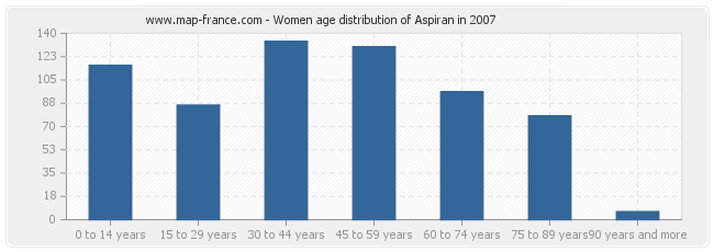 Women age distribution of Aspiran in 2007