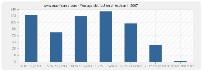 Men age distribution of Aspiran in 2007