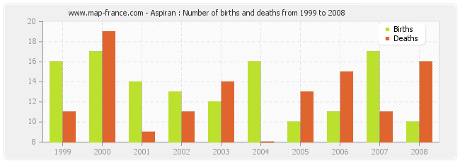 Aspiran : Number of births and deaths from 1999 to 2008