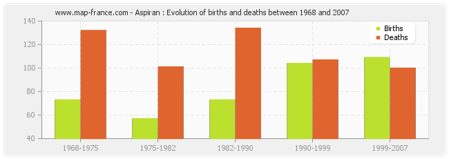 Aspiran : Evolution of births and deaths between 1968 and 2007