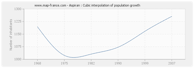 Aspiran : Cubic interpolation of population growth