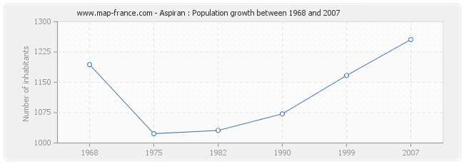 Population Aspiran