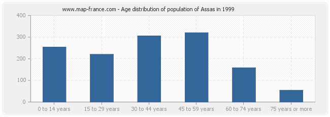 Age distribution of population of Assas in 1999