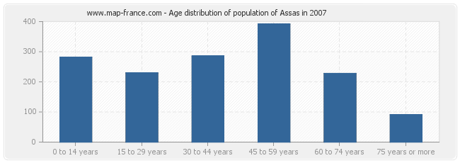 Age distribution of population of Assas in 2007