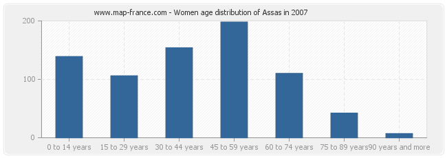 Women age distribution of Assas in 2007