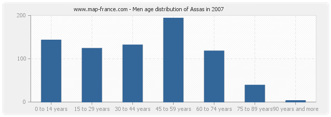 Men age distribution of Assas in 2007