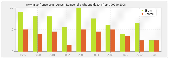 Assas : Number of births and deaths from 1999 to 2008