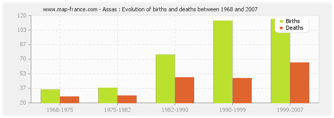 Assas : Evolution of births and deaths between 1968 and 2007