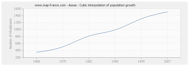 Assas : Cubic interpolation of population growth