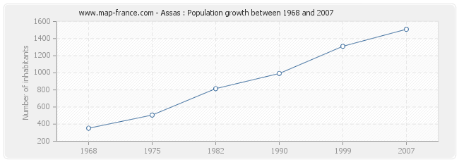 Population Assas