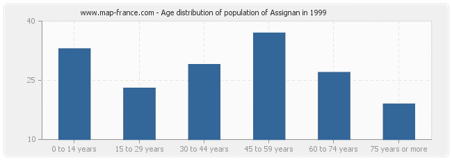 Age distribution of population of Assignan in 1999