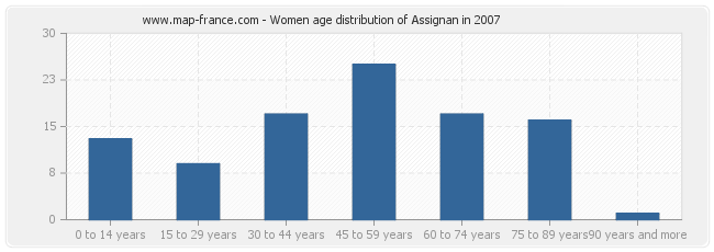 Women age distribution of Assignan in 2007