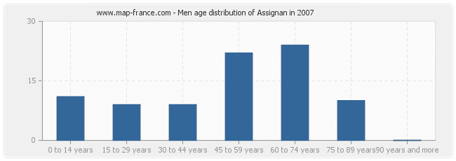 Men age distribution of Assignan in 2007