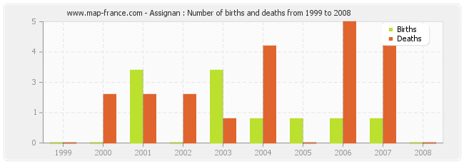 Assignan : Number of births and deaths from 1999 to 2008