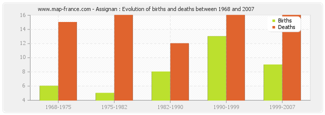 Assignan : Evolution of births and deaths between 1968 and 2007