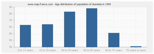 Age distribution of population of Aumelas in 1999
