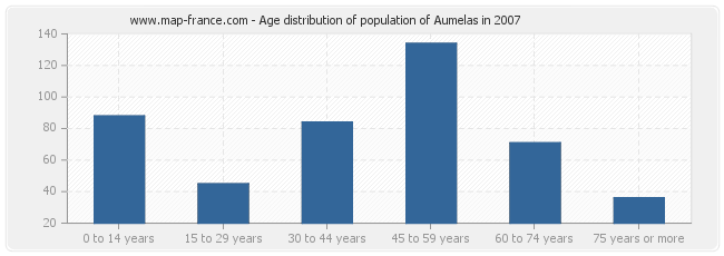Age distribution of population of Aumelas in 2007
