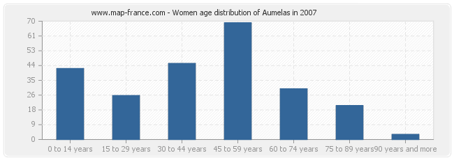 Women age distribution of Aumelas in 2007