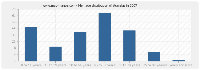 Men age distribution of Aumelas in 2007