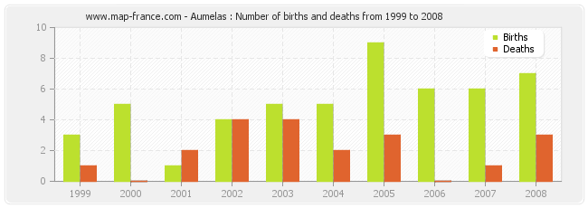 Aumelas : Number of births and deaths from 1999 to 2008