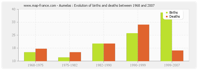 Aumelas : Evolution of births and deaths between 1968 and 2007