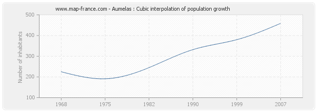 Aumelas : Cubic interpolation of population growth