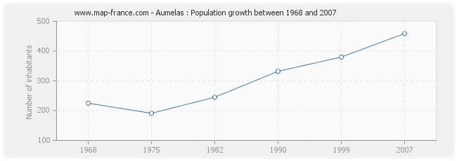 Population Aumelas