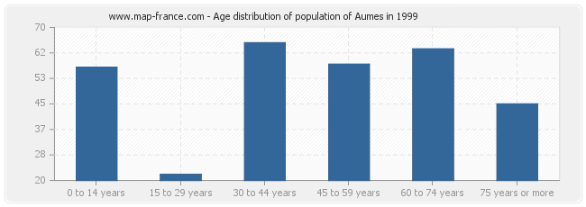 Age distribution of population of Aumes in 1999